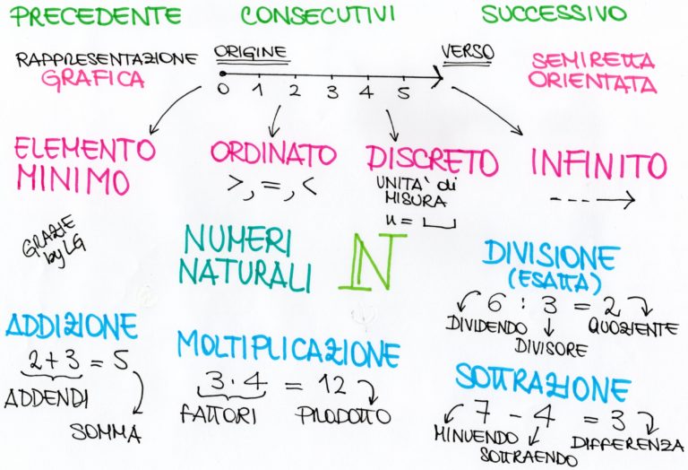 Introduzione all'insieme dei Numeri Naturali - Viaggi Mentali